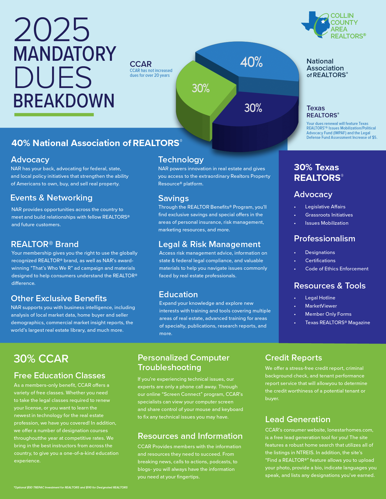 2025 Mandatory Dues Breakdown Collin County Area REALTORS®
